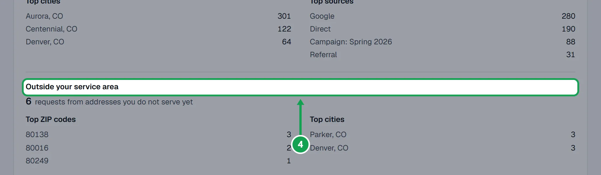 Step 4: Outside your service area counts requests from addresses you do not serve yet, by ZIP code and town. The part to press is outlined in green.
